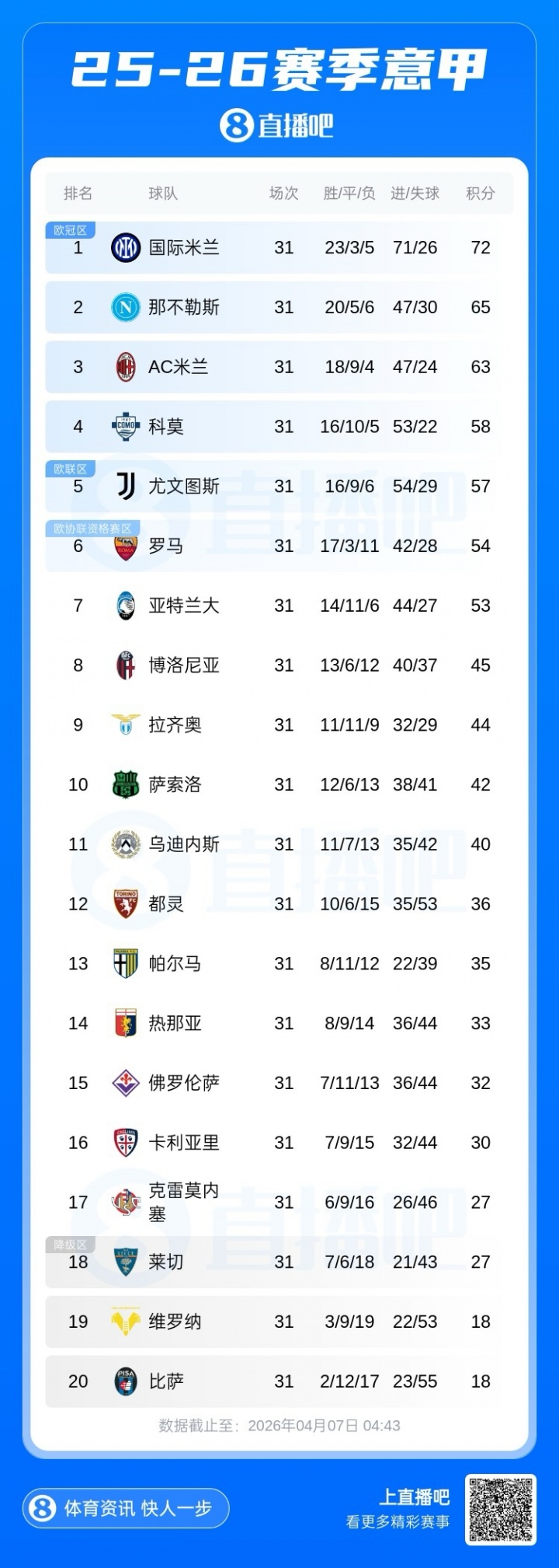 星空体育-意甲积分榜：米兰近3轮仅1胜降第3，那不勒斯反超升第2距国米7分